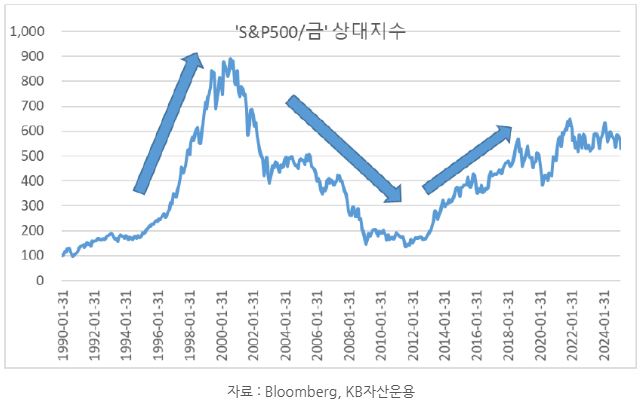 's&p500' 지수와 '금'의 '상대지수'를 보여주는 자료.